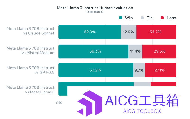 Llama 3人类评估对比