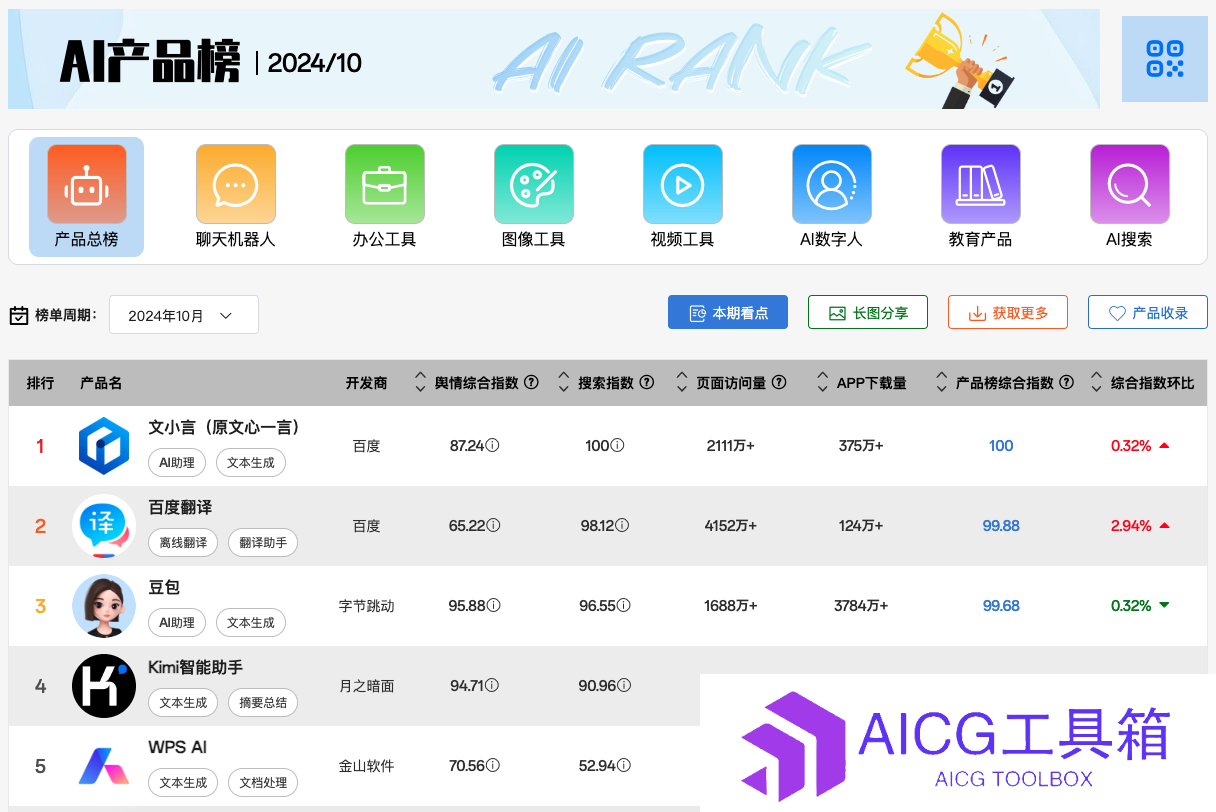 华军软件园发布10月AI产品榜丨腾讯元宝发布v2.0版本集成更多AI功能丨谷歌Gemini发布iOS客户端适配灵动岛