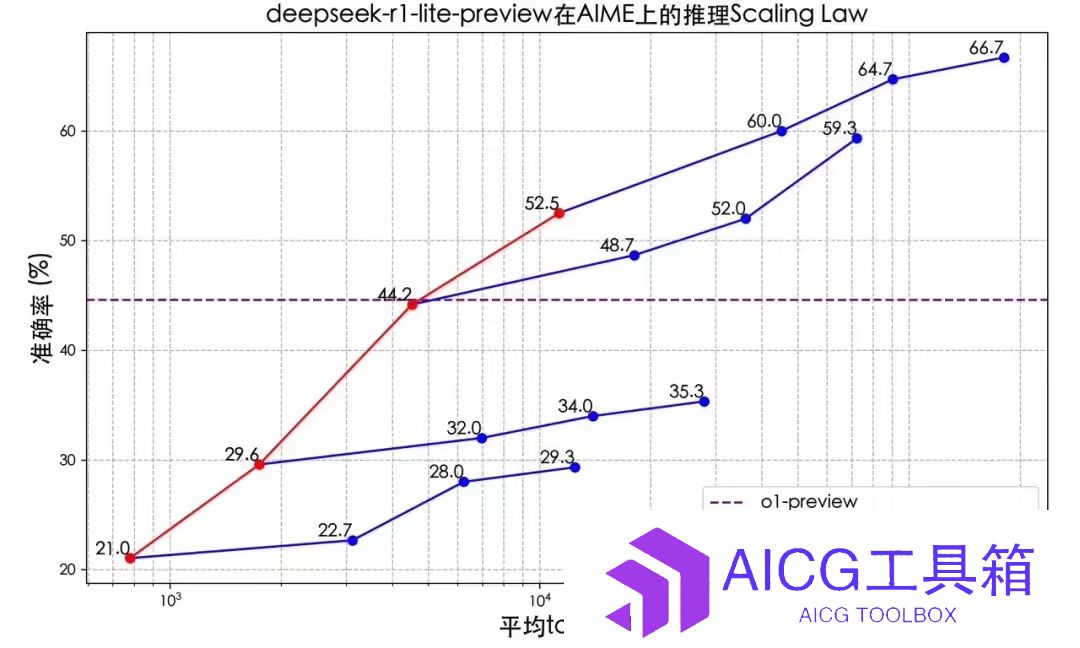 深度求索DeepSeek「类o1」深度推理模型上线丨谷歌Gemini引入“记忆”功能丨昆仑万维发布天工实时语音对话助手Skyo