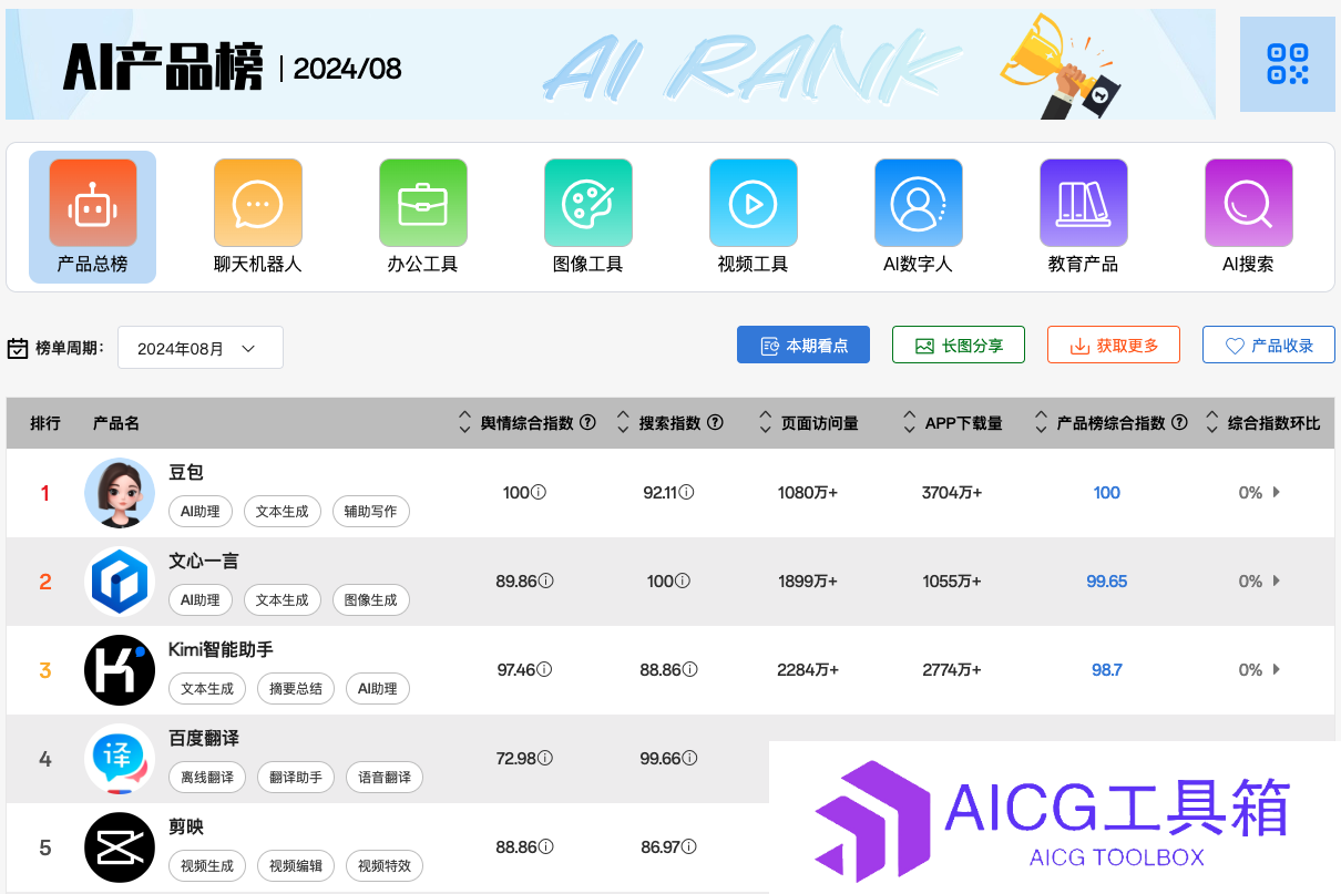 华军软件园发布8月AI产品榜丨快手：可灵AI V1.5版本模型正在内测丨星纪魅族9月25日举行AI生态发布会