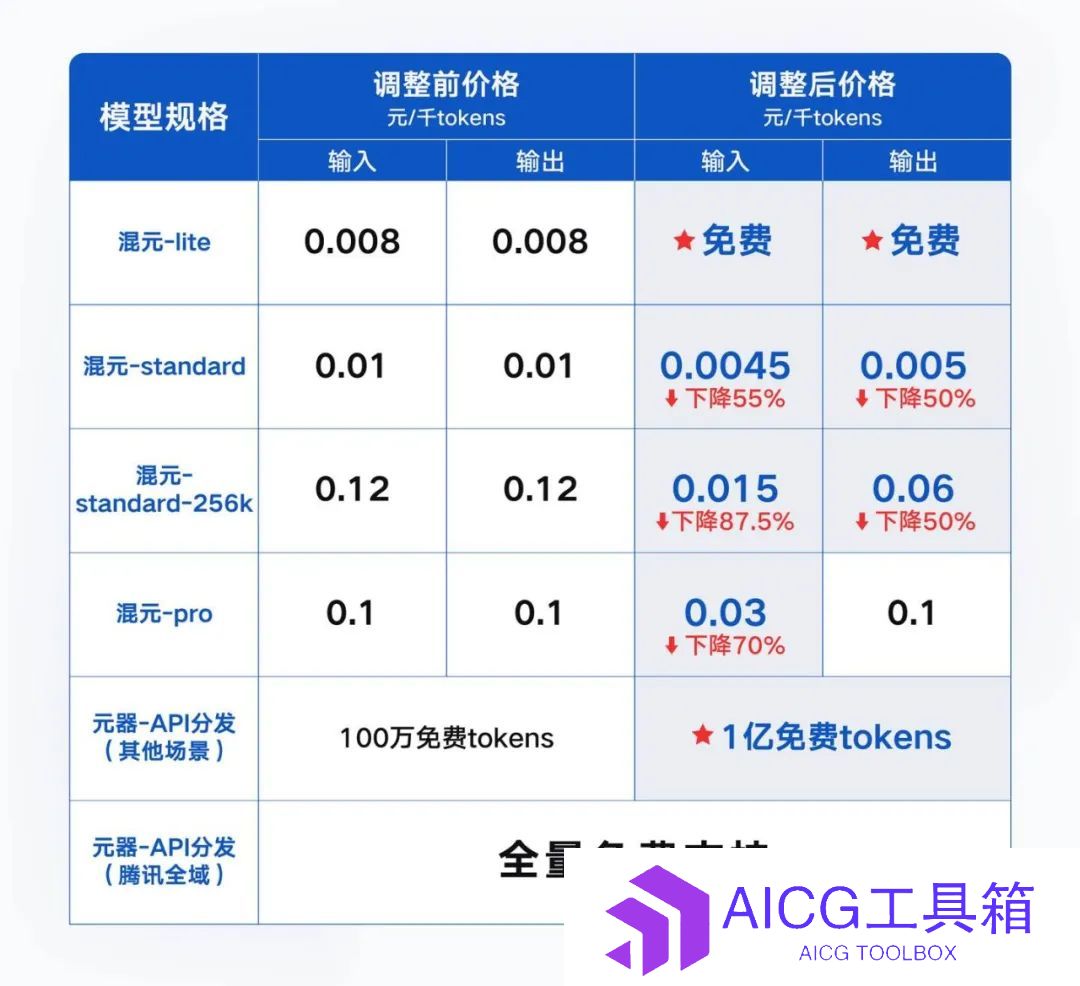 腾讯混元、讯飞星火大模型API全面降价丨国内大模型开启“百亿补贴”引爆价格战丨谷歌试水为AI搜索嵌入广告