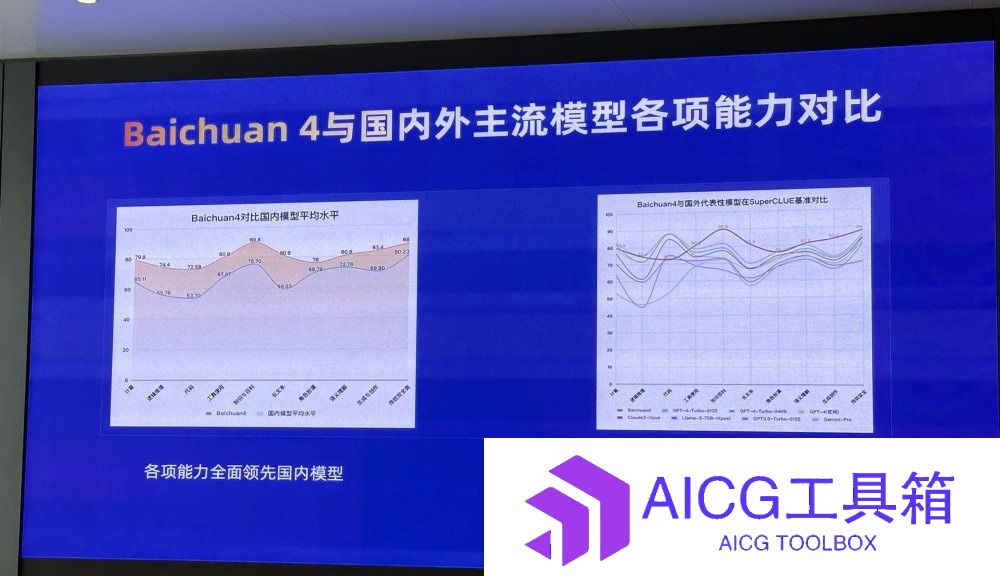 基准测评国内第一：百川智能发布新一代大模型Baichuan 4，发布旗下首款AI智能搜索助理「百小应」