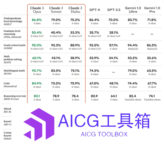 AI聊天机器人Claude 3新版发布：性能超越GPT-4，免费使用、支持中文提问，3秒阅读10000Tokens论文