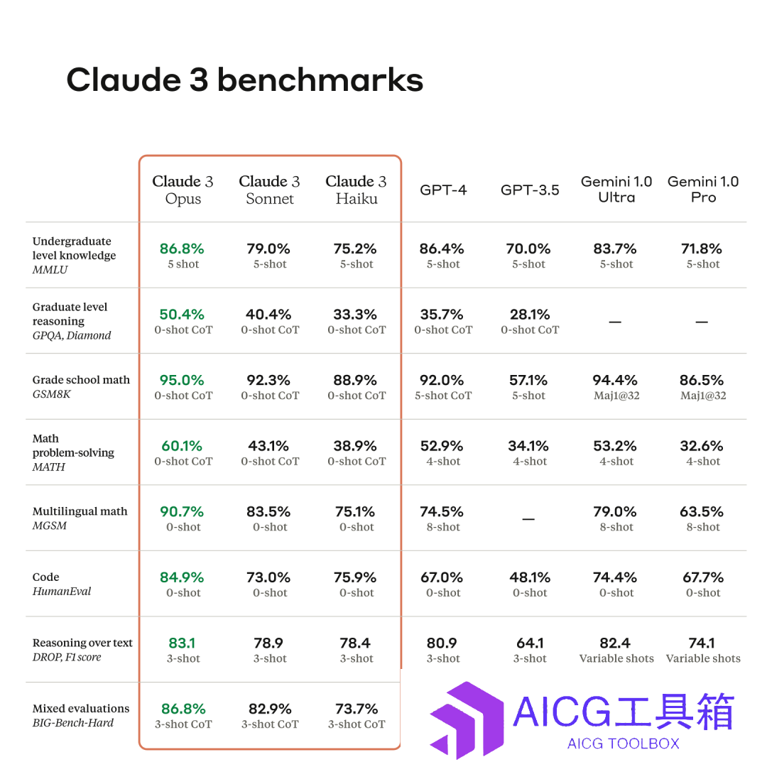 全球最强大模型一夜易主，GPT-4被全面超越，Claude 3正式发布！