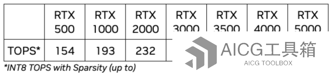 英伟达发布RTX 500、1000系列AI显卡丨微软投资OpenAI竞品Mistral AI丨Gemini图像生成工具将在几周后重新上线