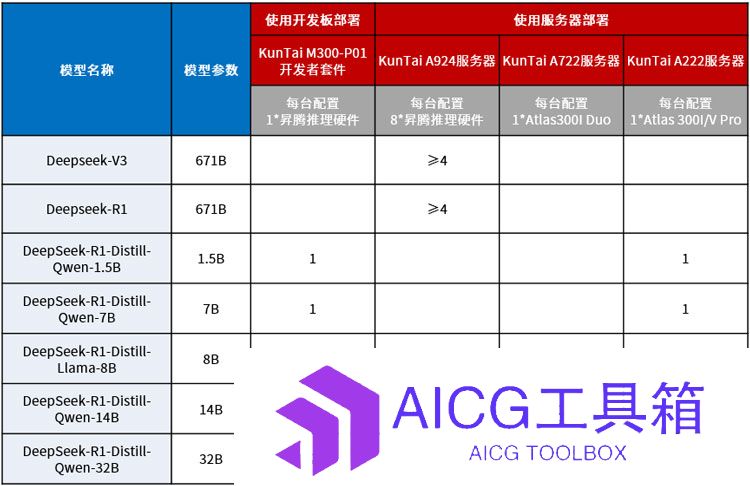KunTai上新丨DeepSeek 系列模型爆火，神州数码推出基于昇腾硬件的企业级 GenAI 私有化部署解决方案