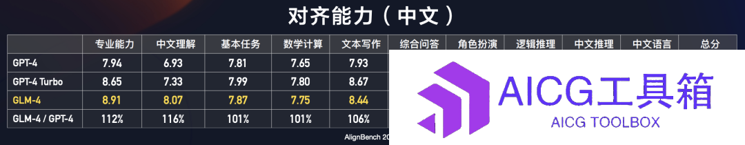 智谱AI发布GLM-4全家桶_国产GPTs最新发布