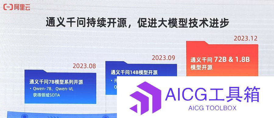 阿里通义千问1.8B迷你模型离线包：5年前的老电脑也能跑，下载收藏解压即玩
