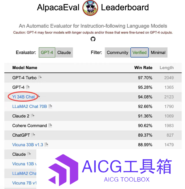 直追GPT-4，李开复团队开源大模型Yi-34B最新测评成绩出炉：超越GPT-3.5、LLaMA 2等主流大模型