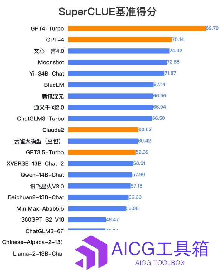 SuperCLUE中文测评：GPT-4 Turbo遥遥领先丨微软不会获得OpenAI董事会席位丨亚马逊发布AI聊天机器人Amazon Q