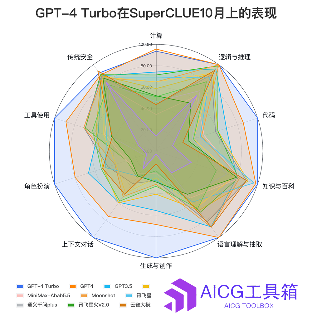 GPT-4 Turbo中文测评获得八项全能满分丨阿里宣布开源国内最大的720亿模型丨苹果Siri大模型版明年发布