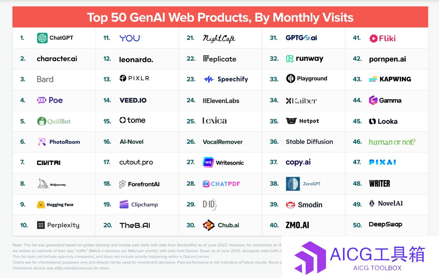 AI工具网站全球流量TOP50统计榜单（截止6月）：ChatGPT稳居第一，大部分用户仍未深入使用