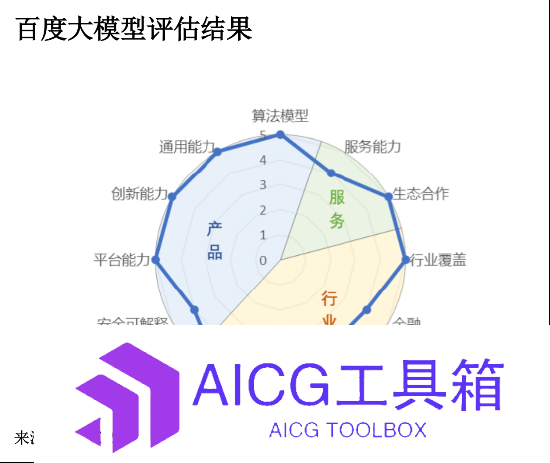 百度文心大模型V3.5实测能力超越ChatGPT 3.5，拿下IDC技术12项指标的7个满分