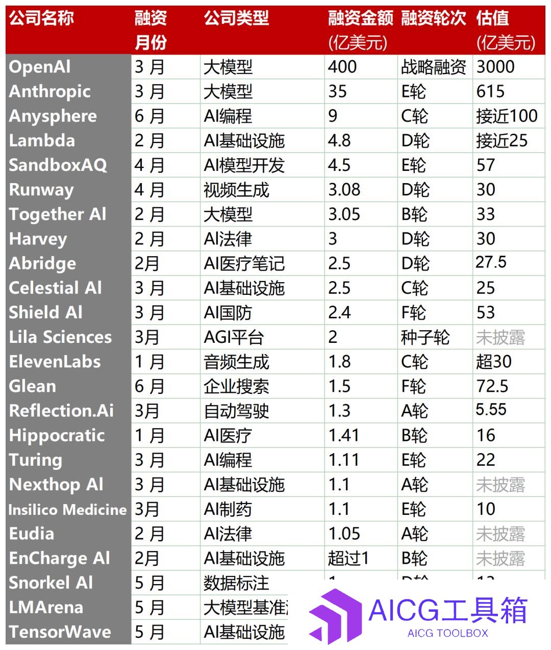 从24家破亿融资的AI公司，看清了AI应用爆发的三条主线