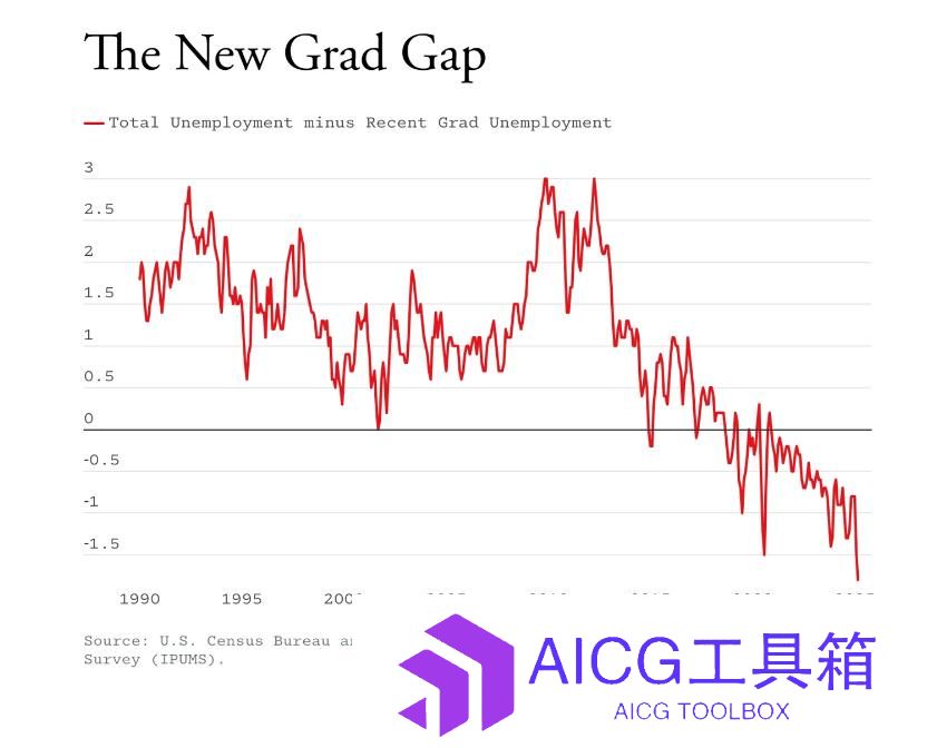 美国大学生失业率恶化背后，AI时代的工作方式变了