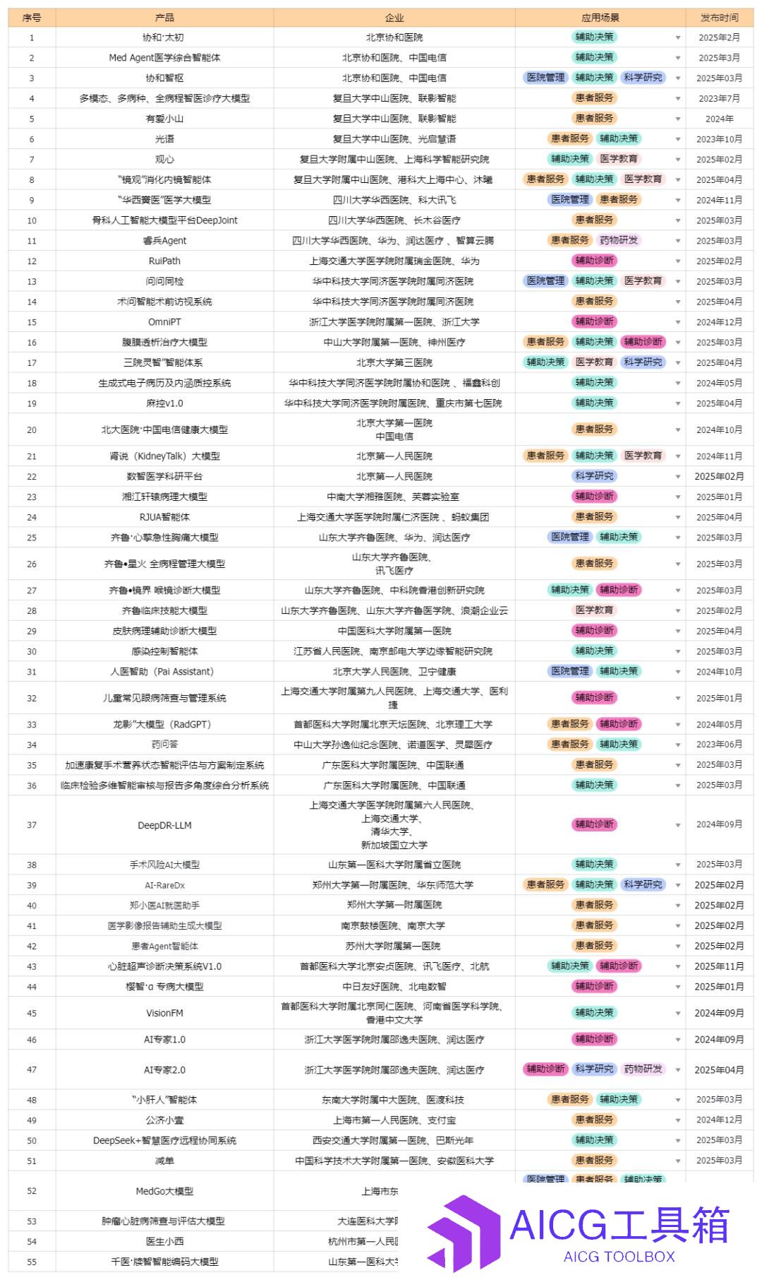 国内排名前100的顶级医院，都在自研什么大模型？