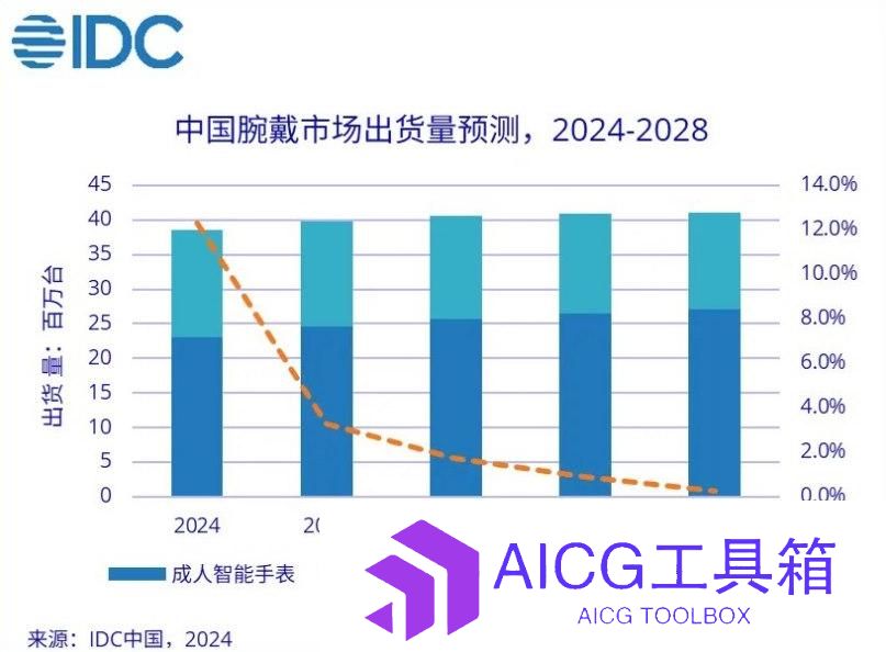 从附加功能到重构产品价值，端侧AI将重新定义可穿戴设备