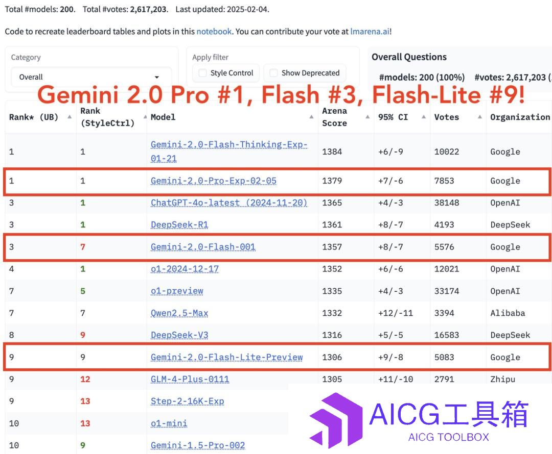 DeepSeek 逼急 Gemini 放大招，ChatGPT 搜索功能免费开放，AI 掀起让利战