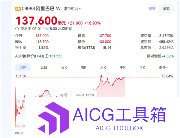 AI收入超预期阿里巴巴港股单日大涨19%：市值达2.62万亿